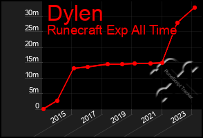 Total Graph of Dylen