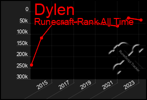 Total Graph of Dylen