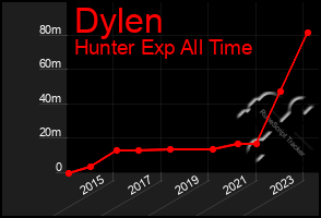 Total Graph of Dylen