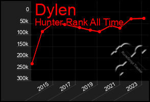 Total Graph of Dylen