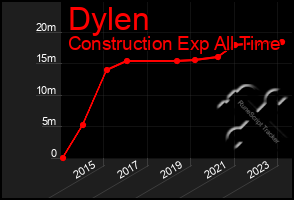 Total Graph of Dylen