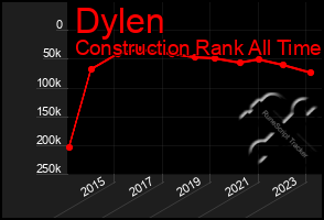 Total Graph of Dylen