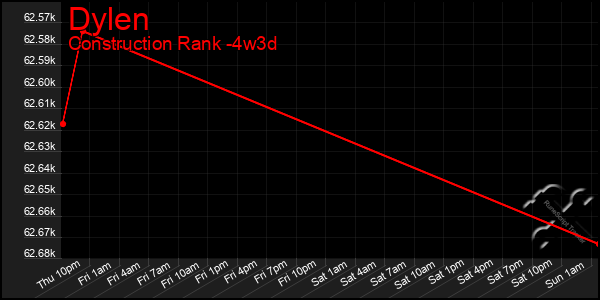 Last 31 Days Graph of Dylen