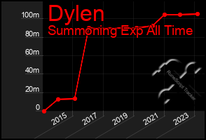 Total Graph of Dylen