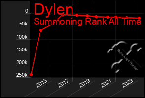 Total Graph of Dylen