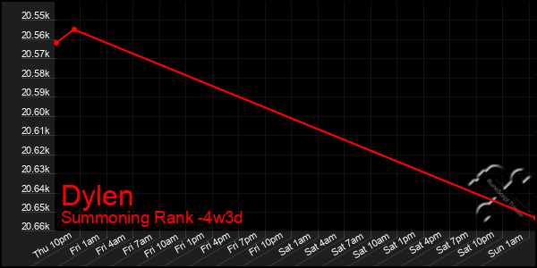 Last 31 Days Graph of Dylen