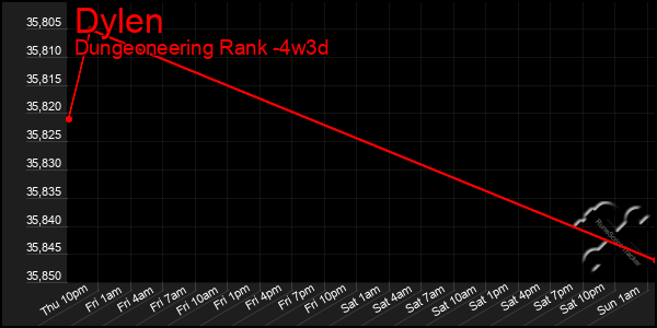 Last 31 Days Graph of Dylen