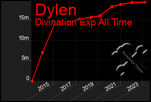 Total Graph of Dylen