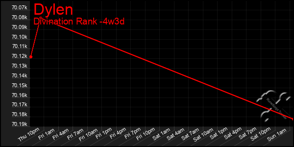 Last 31 Days Graph of Dylen