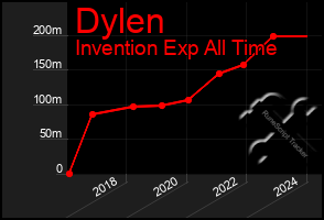 Total Graph of Dylen