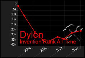 Total Graph of Dylen