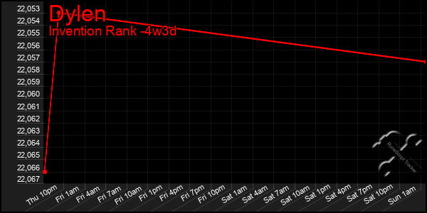Last 31 Days Graph of Dylen