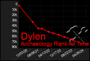 Total Graph of Dylen