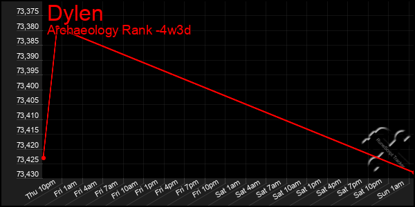 Last 31 Days Graph of Dylen
