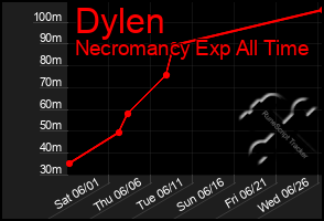 Total Graph of Dylen