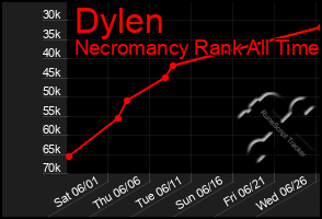 Total Graph of Dylen