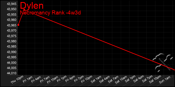 Last 31 Days Graph of Dylen