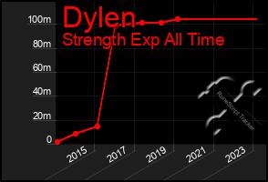 Total Graph of Dylen