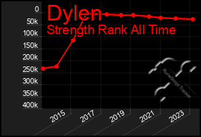 Total Graph of Dylen