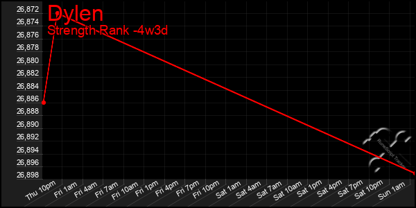 Last 31 Days Graph of Dylen