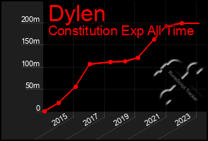 Total Graph of Dylen