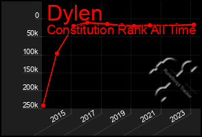 Total Graph of Dylen