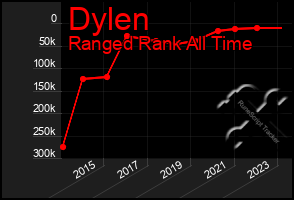 Total Graph of Dylen