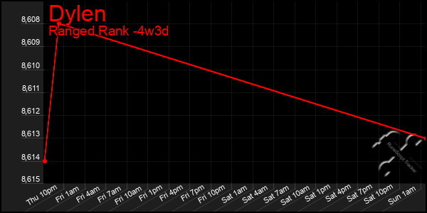 Last 31 Days Graph of Dylen