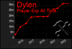 Total Graph of Dylen