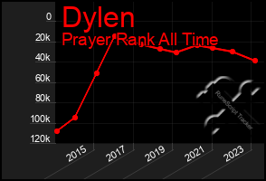 Total Graph of Dylen