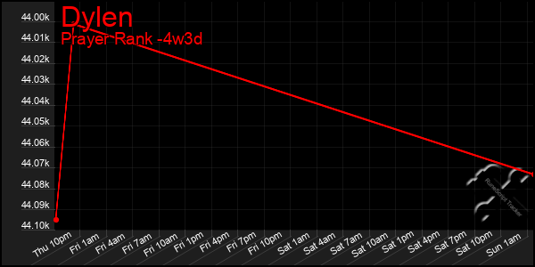Last 31 Days Graph of Dylen