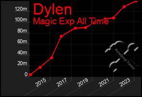 Total Graph of Dylen