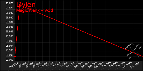 Last 31 Days Graph of Dylen