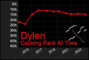 Total Graph of Dylen