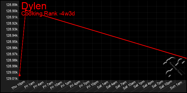 Last 31 Days Graph of Dylen