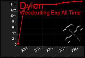 Total Graph of Dylen