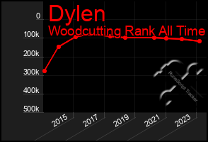 Total Graph of Dylen