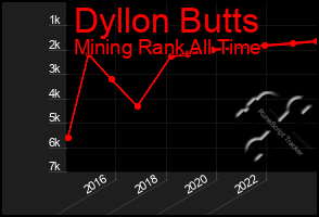 Total Graph of Dyllon Butts