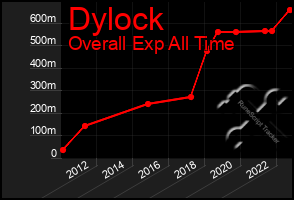 Total Graph of Dylock