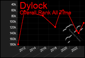 Total Graph of Dylock