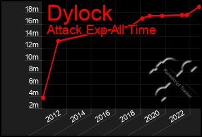 Total Graph of Dylock