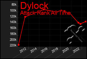 Total Graph of Dylock