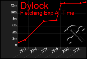 Total Graph of Dylock