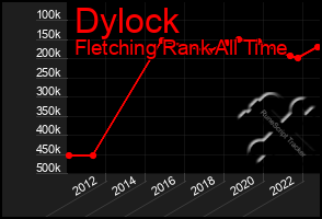 Total Graph of Dylock