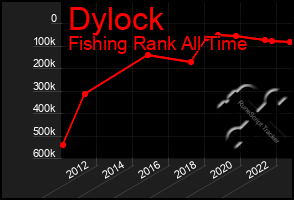 Total Graph of Dylock