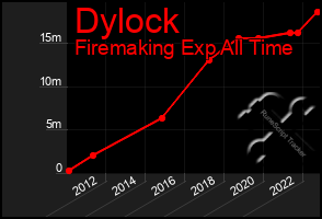 Total Graph of Dylock