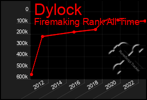 Total Graph of Dylock