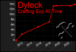 Total Graph of Dylock