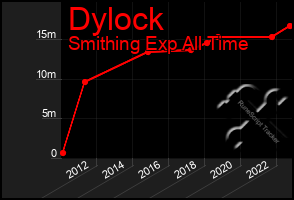 Total Graph of Dylock