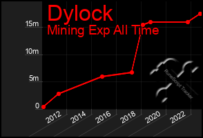 Total Graph of Dylock